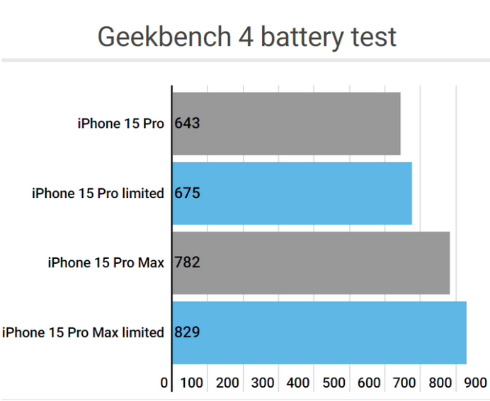 尚志apple维修站iPhone15Pro的ProMotion高刷功能耗电吗