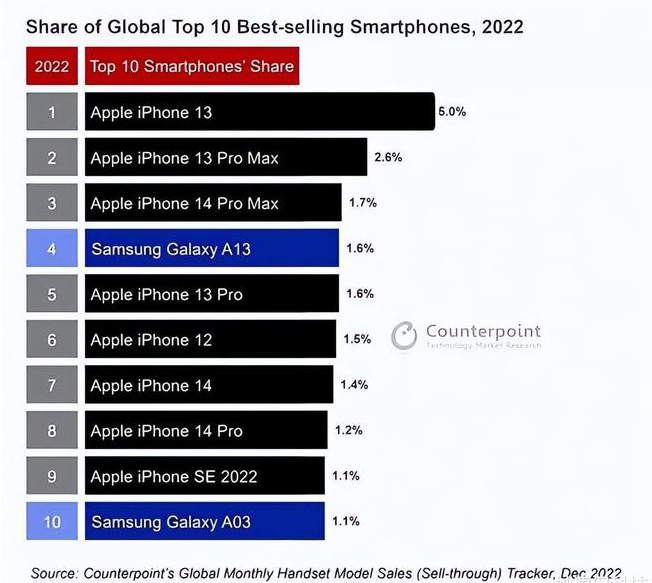 尚志苹果维修分享:为什么iPhone14的销量不如iPhone13? 