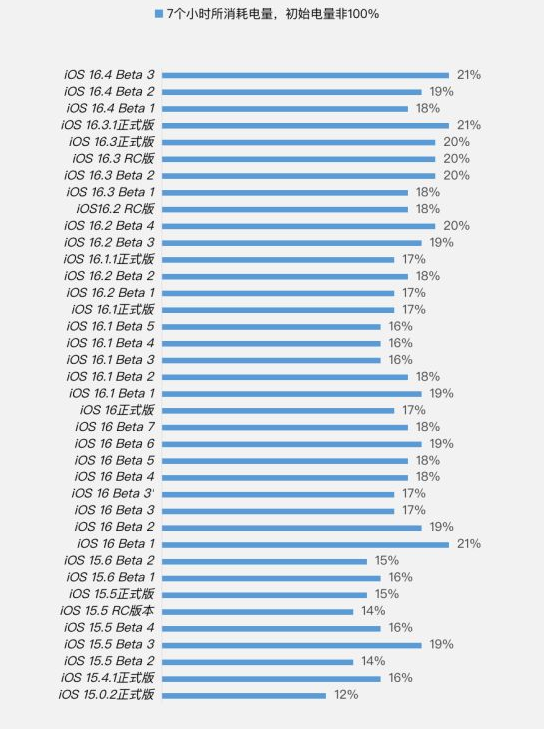 尚志苹果手机维修分享iOS 16.4 Beta 3续航跑分等测试结果汇总 