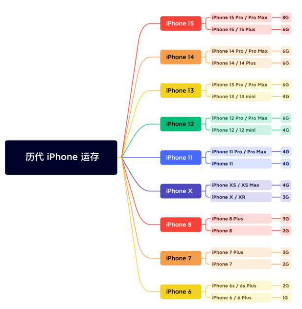 尚志苹果维修网点分享苹果历代iPhone运存汇总 