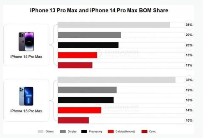 尚志苹果手机维修分享iPhone 14 Pro的成本和利润 