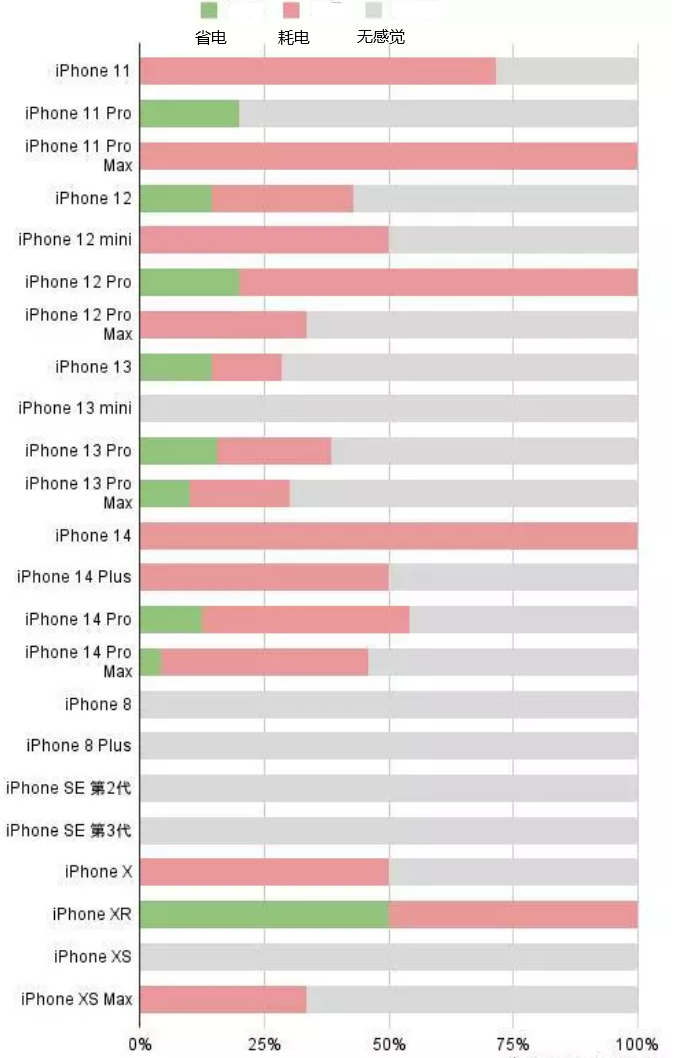 尚志苹果手机维修分享iOS16.2太耗电怎么办？iOS16.2续航不好可以降级吗？ 