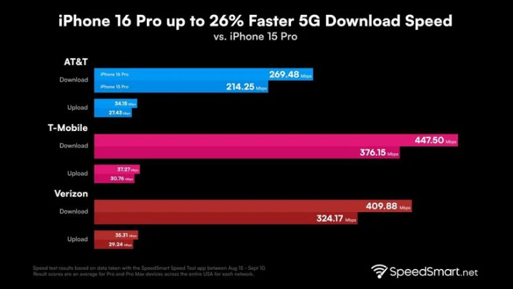 尚志苹果手机维修分享iPhone 16 Pro 系列的 5G 速度 