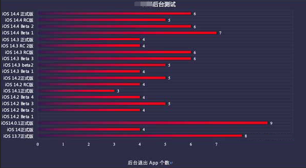 尚志苹果手机维修分享iOS14.5beta1续航怎么样 
