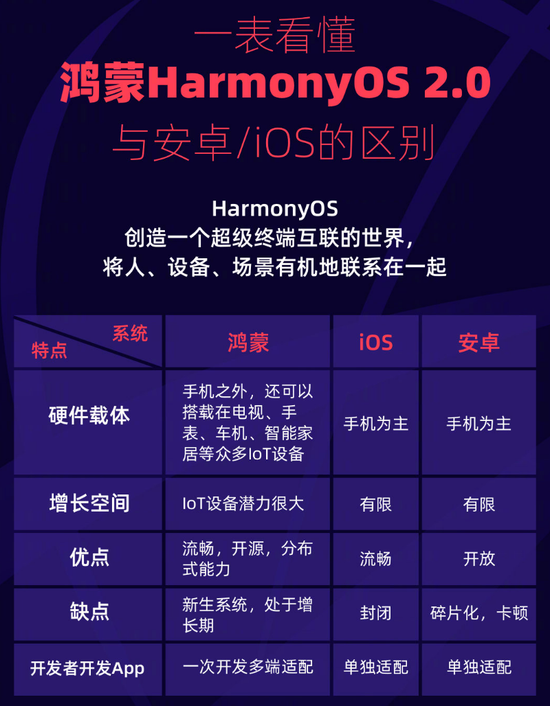 尚志苹果手机维修分享华为鸿蒙 OS 与安卓以及 iOS 都有什么区别 